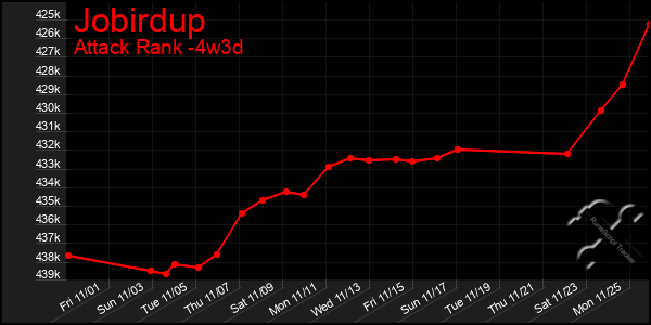 Last 31 Days Graph of Jobirdup