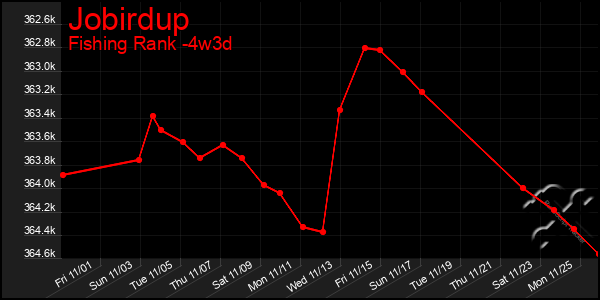 Last 31 Days Graph of Jobirdup