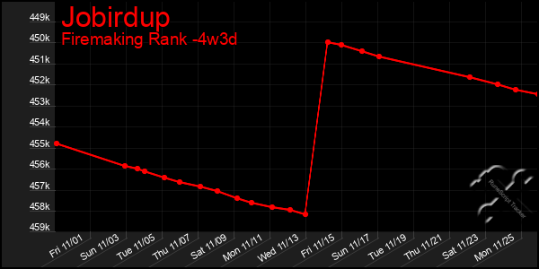 Last 31 Days Graph of Jobirdup