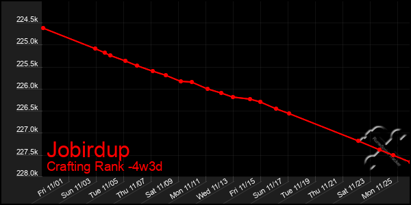 Last 31 Days Graph of Jobirdup