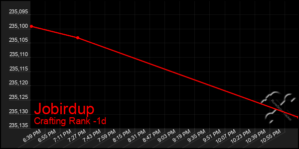 Last 24 Hours Graph of Jobirdup