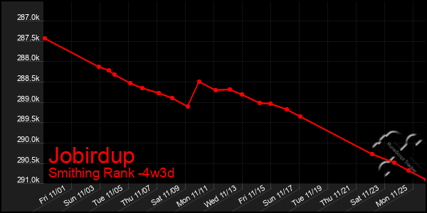 Last 31 Days Graph of Jobirdup