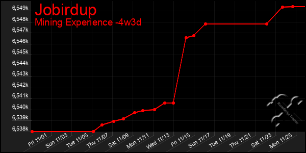 Last 31 Days Graph of Jobirdup