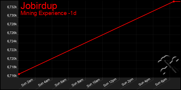 Last 24 Hours Graph of Jobirdup