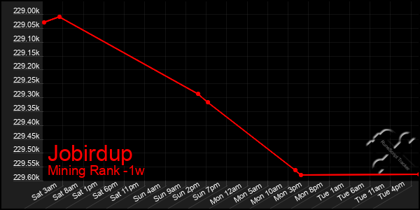 Last 7 Days Graph of Jobirdup