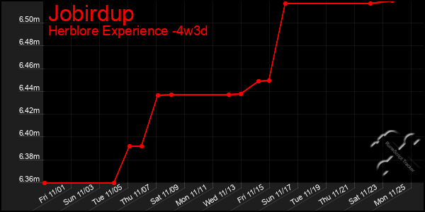 Last 31 Days Graph of Jobirdup