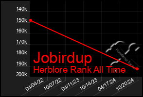 Total Graph of Jobirdup