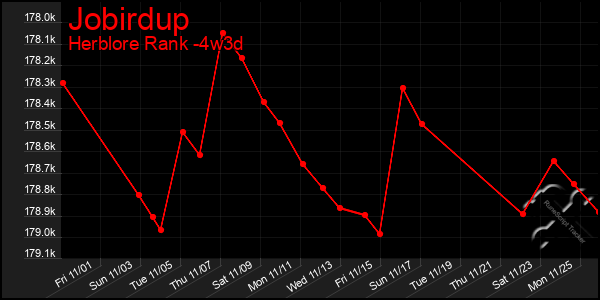 Last 31 Days Graph of Jobirdup