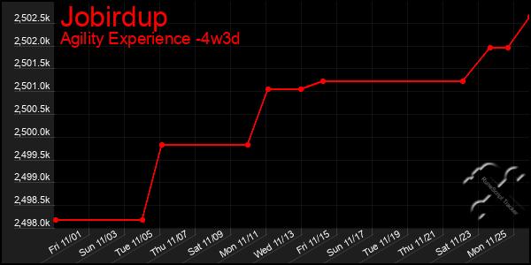 Last 31 Days Graph of Jobirdup