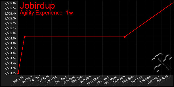 Last 7 Days Graph of Jobirdup