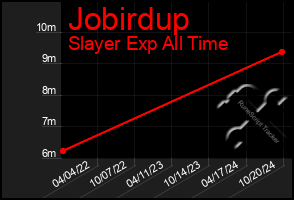 Total Graph of Jobirdup