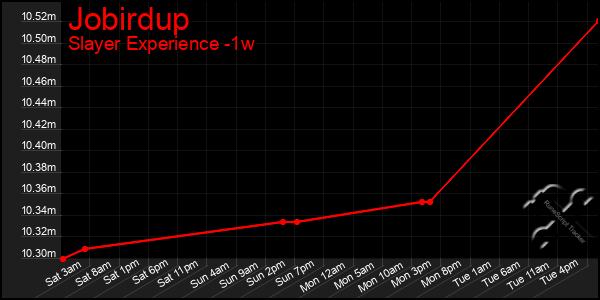 Last 7 Days Graph of Jobirdup