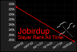 Total Graph of Jobirdup