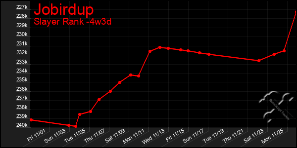 Last 31 Days Graph of Jobirdup