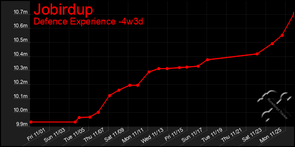 Last 31 Days Graph of Jobirdup