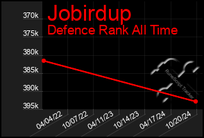 Total Graph of Jobirdup