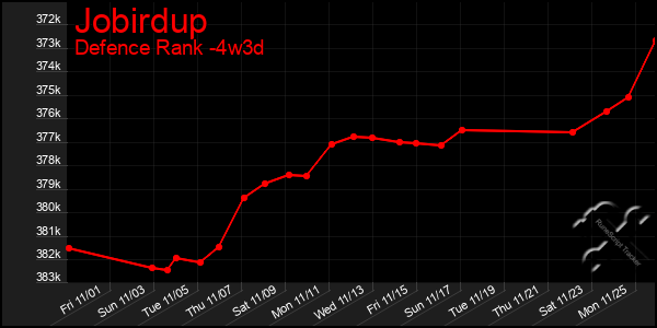 Last 31 Days Graph of Jobirdup