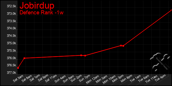 Last 7 Days Graph of Jobirdup