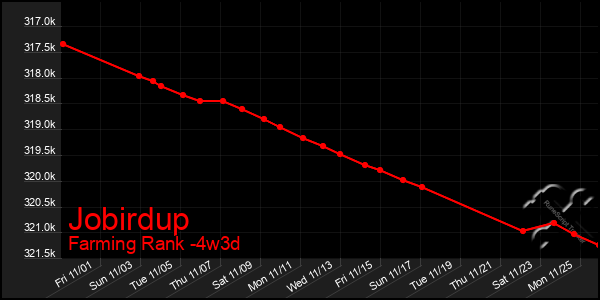 Last 31 Days Graph of Jobirdup