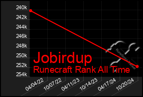 Total Graph of Jobirdup