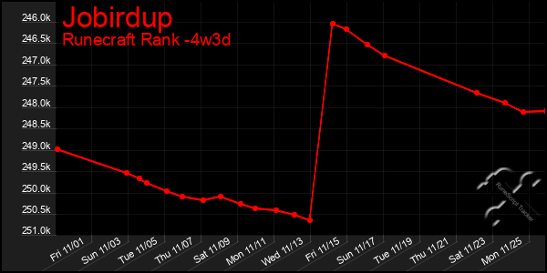 Last 31 Days Graph of Jobirdup