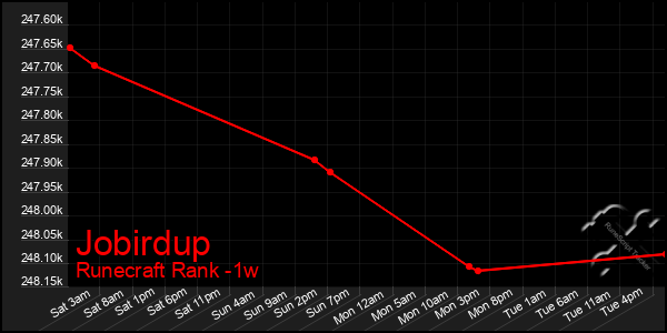 Last 7 Days Graph of Jobirdup