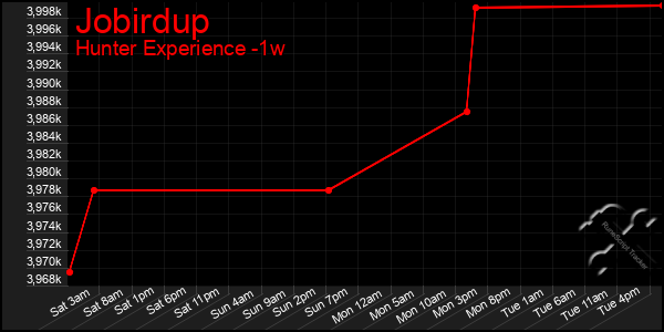 Last 7 Days Graph of Jobirdup