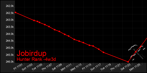 Last 31 Days Graph of Jobirdup