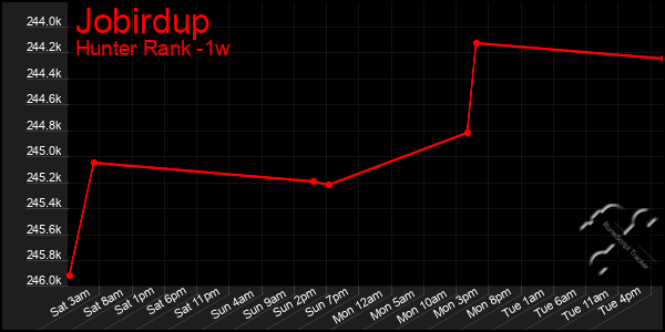 Last 7 Days Graph of Jobirdup