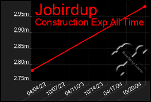 Total Graph of Jobirdup