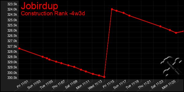 Last 31 Days Graph of Jobirdup