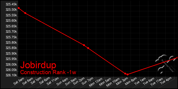 Last 7 Days Graph of Jobirdup