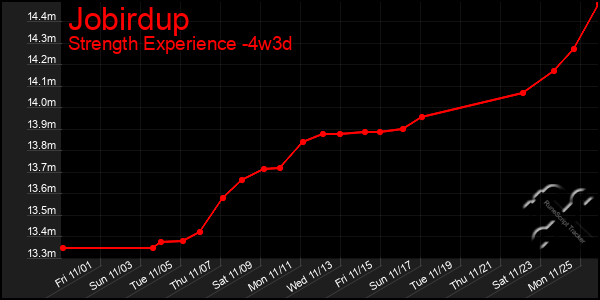 Last 31 Days Graph of Jobirdup