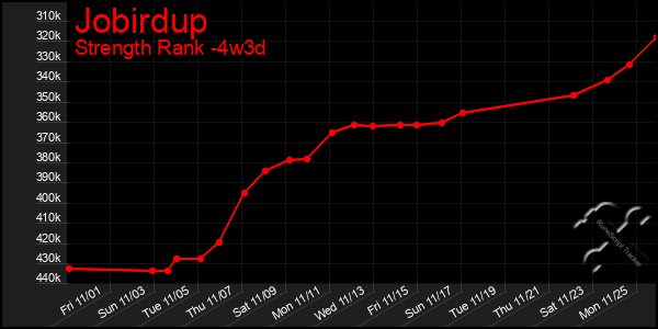 Last 31 Days Graph of Jobirdup