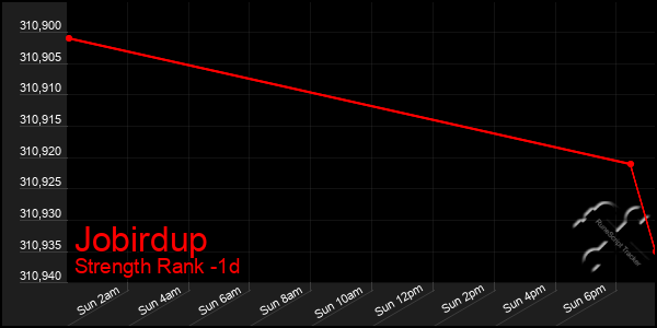 Last 24 Hours Graph of Jobirdup