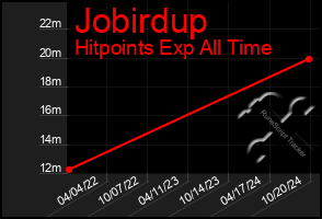 Total Graph of Jobirdup