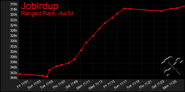 Last 31 Days Graph of Jobirdup