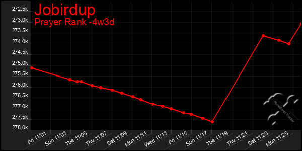 Last 31 Days Graph of Jobirdup