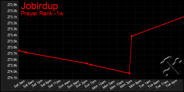 Last 7 Days Graph of Jobirdup