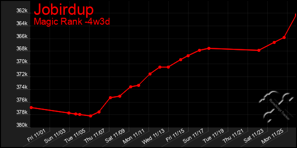 Last 31 Days Graph of Jobirdup