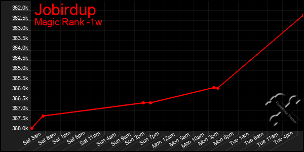 Last 7 Days Graph of Jobirdup