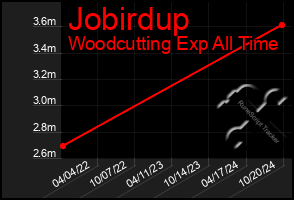 Total Graph of Jobirdup