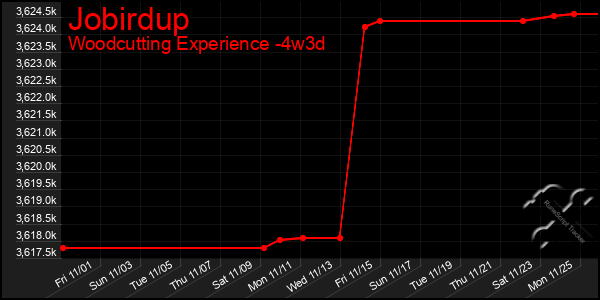 Last 31 Days Graph of Jobirdup