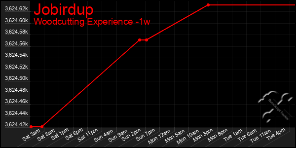 Last 7 Days Graph of Jobirdup