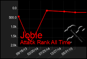 Total Graph of Joble