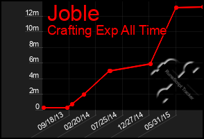 Total Graph of Joble