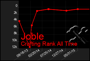 Total Graph of Joble