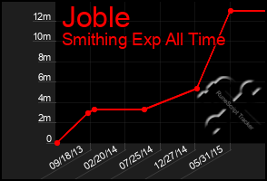 Total Graph of Joble