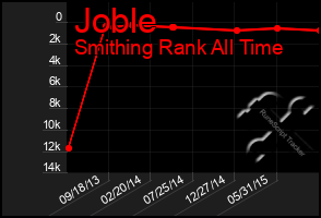 Total Graph of Joble