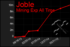 Total Graph of Joble